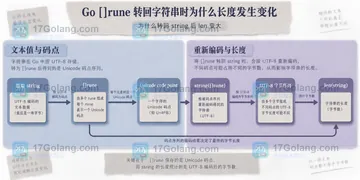 Go []rune 转回字符串时为什么长度发生变化