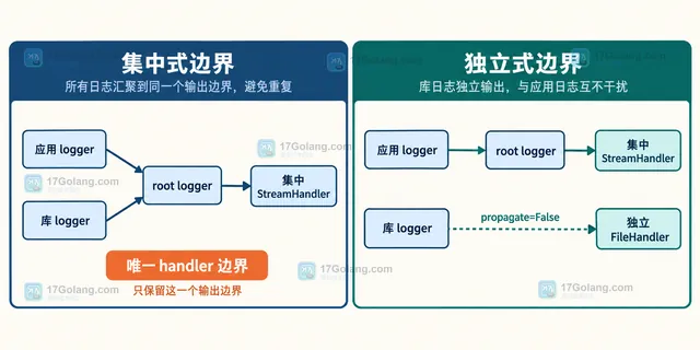 Python logging 集中式输出与 propagate=False 独立输出边界示意图