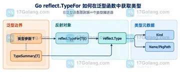 Go reflect.TypeFor 如何在泛型函数中获取类型