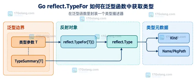Go reflect.TypeFor 泛型类型参数与 reflect.Type 及 Kind Name 判断的静态关系示意图