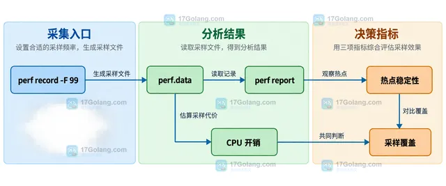 Linux perf record、-F 采样目标、内核最大采样率和自适应降频之间的关系示意图