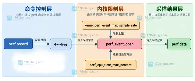 perf.data、perf report、热点稳定性、CPU 开销和采样覆盖的复查关系示意图