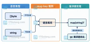 Go string 和 []byte 作为 map key 时怎么评估分配