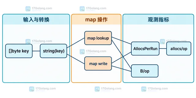 Go 切片、字符串、map key 规则和 gc 查找优化边界结构示意图