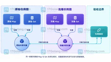 JavaScript structuredClone 复制 Map 和 Set 时如何保留类型