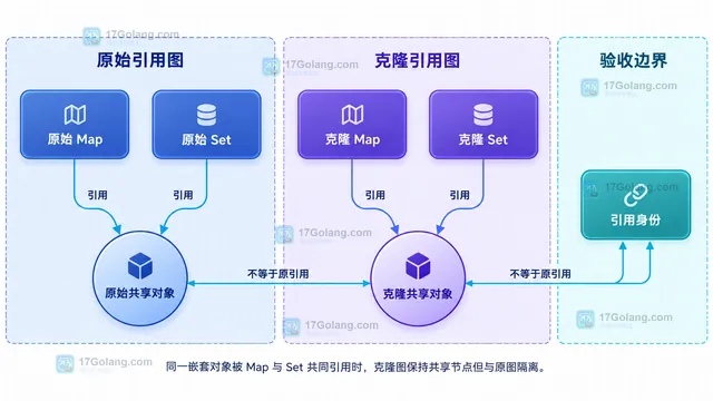 JavaScript structuredClone 复制 Map 和 Set 的容器类型与嵌套值关系示意图