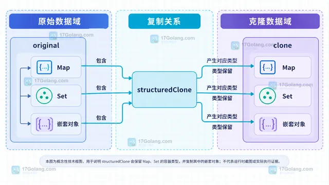 JavaScript structuredClone 保持 Map、Set 与共享嵌套对象关系的示意图