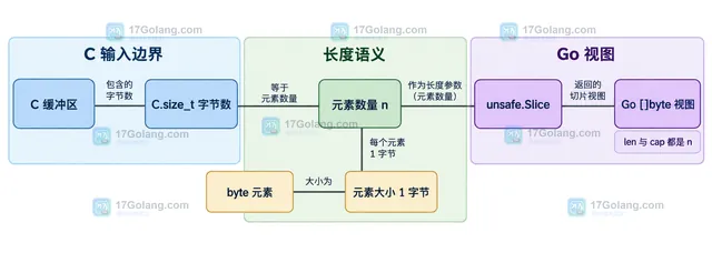 Go unsafe.Slice 从 C 缓冲区字节数换算元素数量并形成 []byte 视图的静态关系图