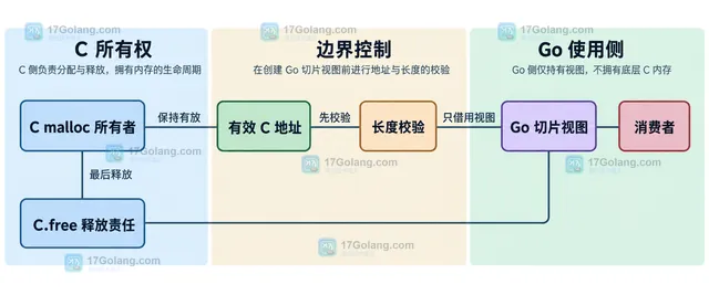 cgo 中 C malloc 所有者、长度校验、Go 切片视图、消费者和 C.free 释放责任的静态关系图