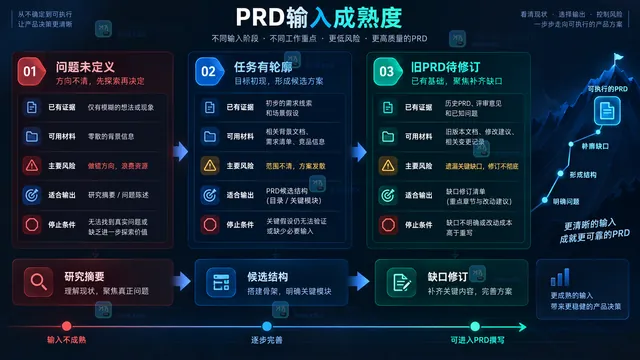 问题未定义任务有轮廓旧PRD待修订三类输入成熟度判断示意