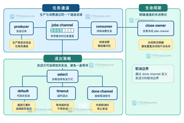 Go channel 缓冲区容量已满时发送方、已入队元素与接收操作关系的结构示意图