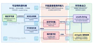 Go unsafe.String 如何避免把非字符串内存误用