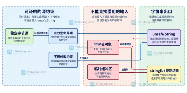 Go unsafe.String 从 []byte 底层数组、首地址和字节长度形成只读 string 视图的技术关系图