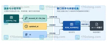 MySQL 窗口函数按时间去重时如何保留最新行