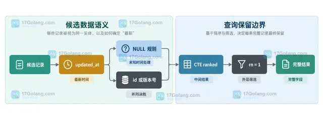 MySQL ROW_NUMBER 按 account_id 和 biz_key 分组并连接更新时间与唯一 id 的静态查询结构图
