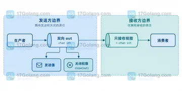 Go channel 只接收方向为什么不能 close