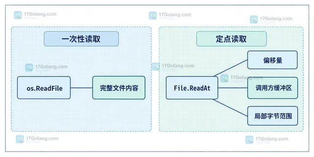 Go File.Stat、Size、内存预算与 os.ReadFile、ReadAt 缓冲区及访问模式之间的静态判断关系图