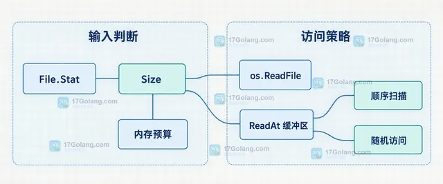 Go os.ReadFile 与 File.ReadAt 在完整文件内容、偏移量、调用方缓冲区和局部字节范围之间的静态关系示意图