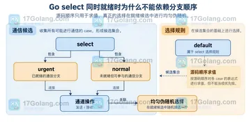 Go select 同时就绪时为什么不能依赖分支顺序