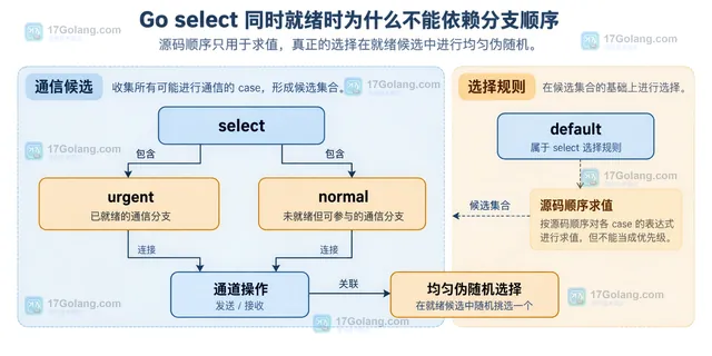 Go select 优先级策略静态关系图:紧急通道、普通通道、非阻塞探测、第二次 select 与单一仲裁器的关系
