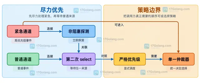 Go select 同时就绪规则的静态关系图:select 连接 urgent、normal 和 default,并由选择规则指向均匀伪随机选择