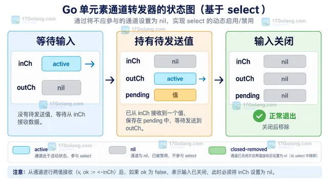 Go select 单值转发循环中 inCh outCh pending 三种状态的示意图