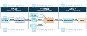 PHP mb_strtolower 处理土耳其语时要注意什么