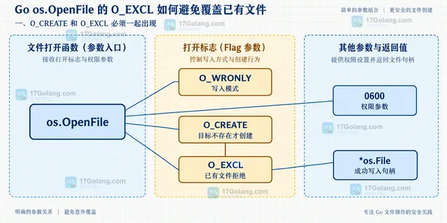 OpenFile PathError 与 fs.ErrExist 的静态分类示意图