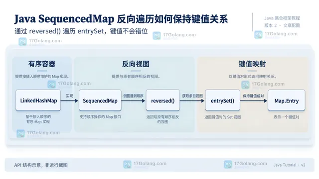 Java SequencedMap 反向视图中 sequencedEntrySet、首尾方法和 Map.Entry 边界关系示意图