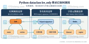 Python dataclass kw_only 继承后如何调用