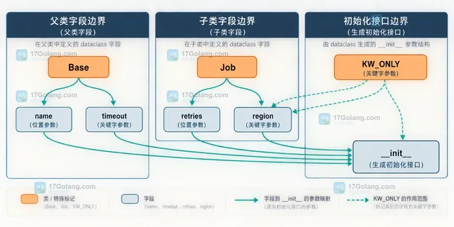 Python Job 实例调用与 inspect.signature、fields 检查之间的静态关系示意图