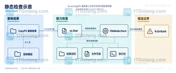 Go os.CopyFS 复制嵌入文件时如何处理目录权限