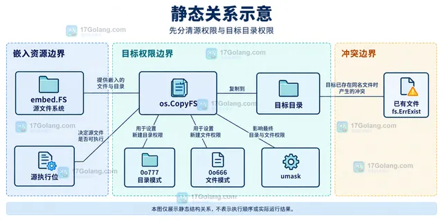 Go os.CopyFS 静态关系图:复制结果、os.Stat、文件读权限、目录访问权限与执行位检查的边界