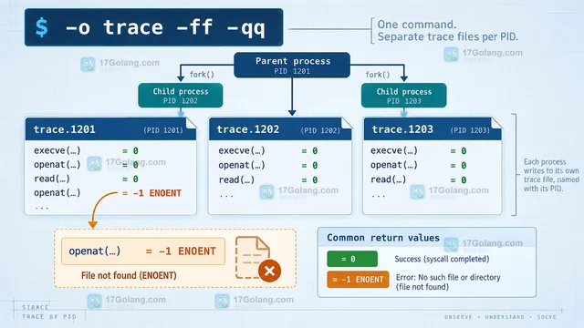 strace -f 使用系统调用和路径过滤的原创操作示意图