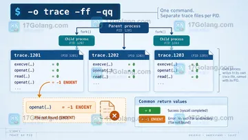 Linux strace -f 跟踪子进程时如何缩小输出