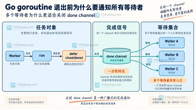 Go sync.Cond 共享状态结构图,展示互斥锁、stopped 条件、Cond、Wait 循环与 Broadcast 的静态关系