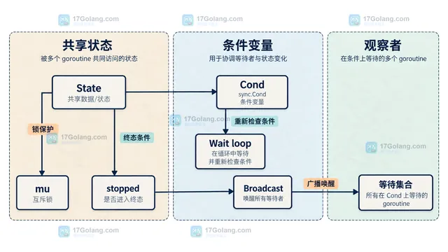 Go goroutine 退出通知结构图,展示 Worker、defer close done、完成信号与多个等待者之间的静态关系