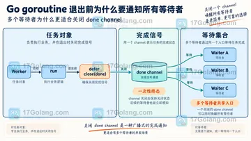 Go goroutine 退出前为什么要通知所有等待者