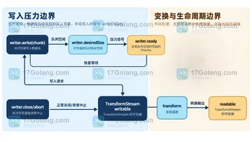 Web Streams TransformStream 如何处理背压
