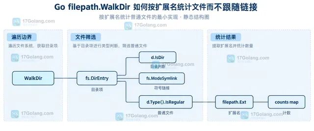 Go filepath.WalkDir 静态边界示意:root、目录内符号链接、普通文件、SkipDir 和错误处理之间的关系