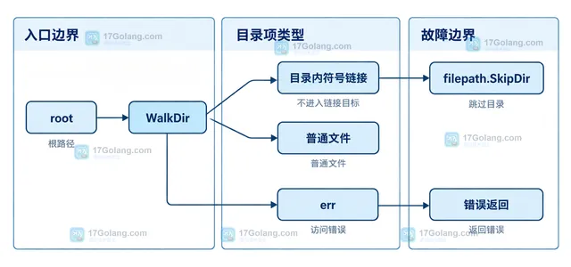 Go filepath.WalkDir 静态结构示意:WalkDir 回调经过目录、符号链接和普通文件边界后连接到 filepath.Ext 与扩展名计数