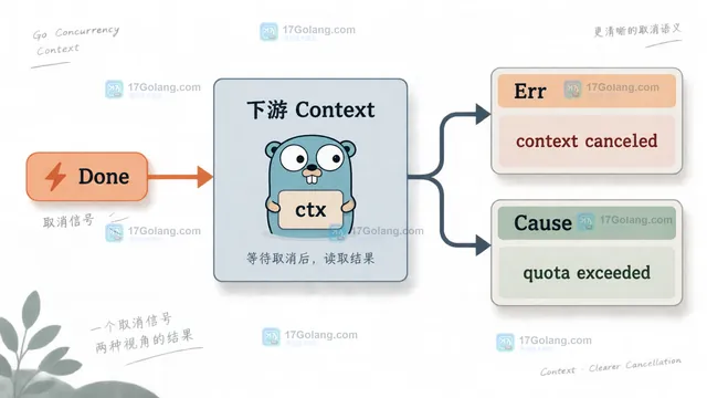 Go context.WithCancelCause 在上游记录具体错误并向派生上下文传播取消信号的结构示意图