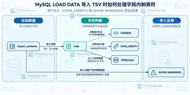 TSV字段分隔符、双引号字段边界、转义规则和目标备注列的静态关系示意图