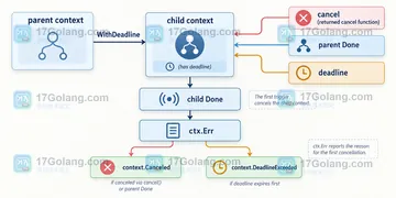 Go context.WithDeadline 提前取消后 Err 返回什么