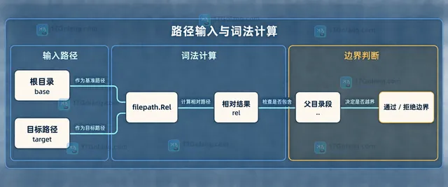Go 路径安全中 filepath.Rel、filepath.IsLocal、符号链接和 os.OpenInRoot 的静态边界关系图