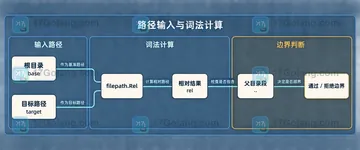 Go filepath.Rel 返回带 .. 的路径时怎么判断越界