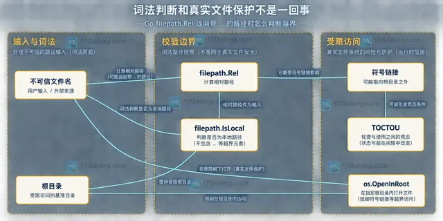 Go filepath.Rel 将根目录、目标路径、相对结果和越界判断连接起来的静态技术关系图