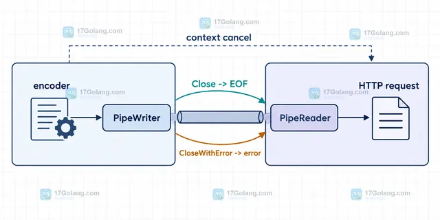 Go io.Pipe 正常 EOF 与 CloseWithError 错误传播到上传请求的结果示意图