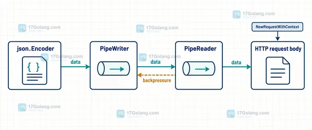 Go io.Pipe 将 JSON 编码器写端连接到 HTTP 请求 Reader 的结构示意图