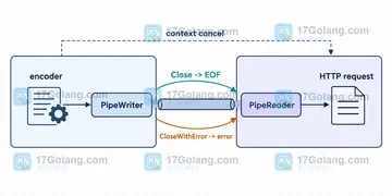 Go io.Pipe 如何把编码器输出接到上传请求
